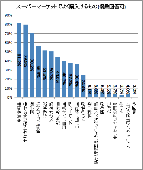 ↑ スーパーマーケットでよく購入するもの(複数回答可)
