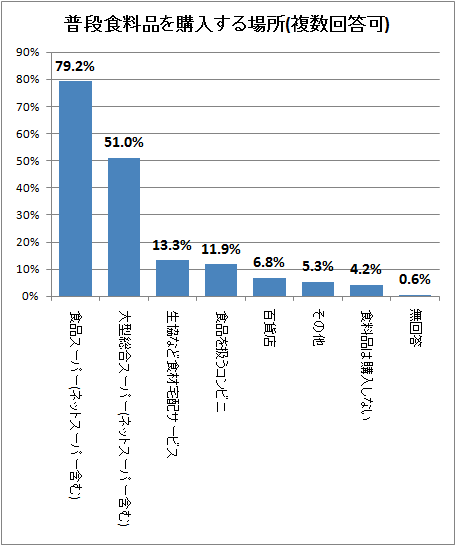 ↑ 普段食料品を購入する場所(複数回答可)