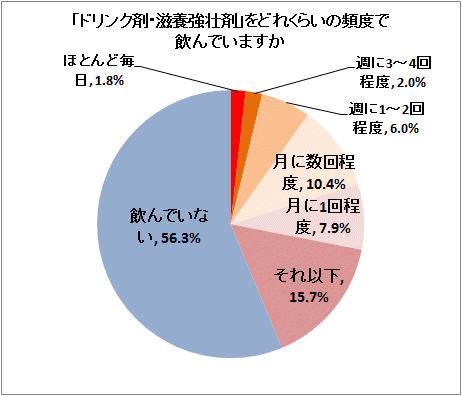 ↑ 「ドリンク剤・滋養強壮剤」をどれくらいの頻度で飲んでいますか