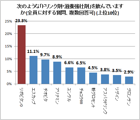 ↑ 次のような「ドリンク剤・滋養強壮剤」を飲んでいますか(全員に対する質問、複数回答可) (上位10位)