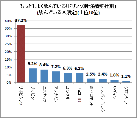 ↑ もっともよく飲んでいる「ドリンク剤・滋養強壮剤」(飲んでいる人限定)(上位10位)