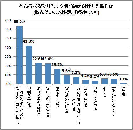 ↑ どんな状況で「ドリンク剤・滋養強壮剤」を飲むか(飲んでいる人限定、複数回答可)