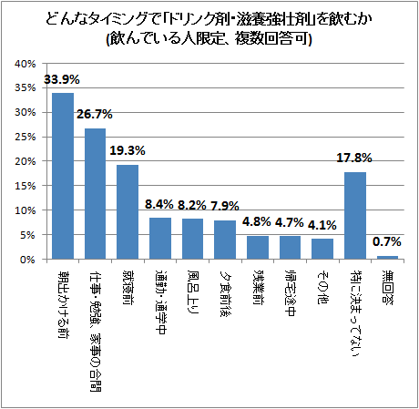 ↑ どんなタイミングで「ドリンク剤・滋養強壮剤」を飲むか(飲んでいる人限定、複数回答可)