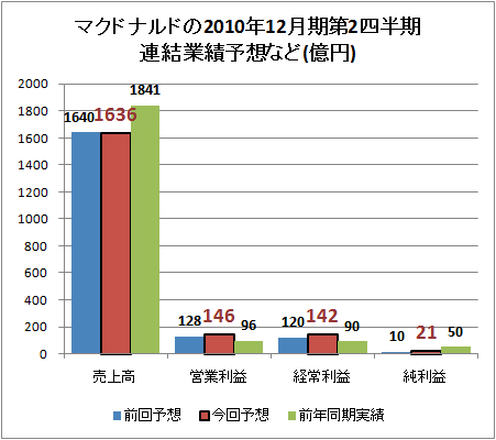 ↑ マクドナルドの2010年12月期第2四半期連結業績予想など(億円)