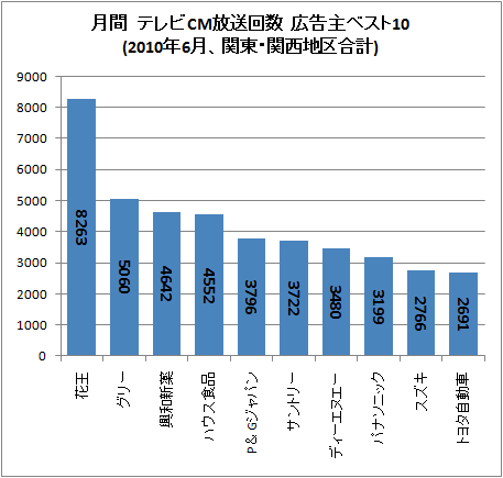月間 テレビCM放送回数 広告主ベスト10(2010年6月、関東・関西地区合計)