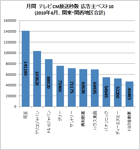 月間 テレビCM放送秒数 広告主ベスト10(2010年6月、関東・関西地区合計)