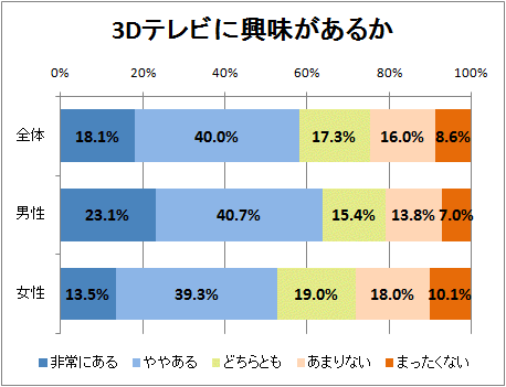 ↑ 3Dテレビに興味があるか