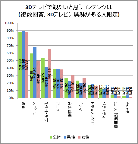 ↑ 3Dテレビで観たいと思うコンテンツは(複数回答、3Dテレビに興味がある人限定)