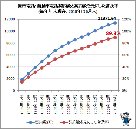 携帯電話・自動車電話契約数と契約数を元にした普及率(毎年年末現在、2010年は6月末)