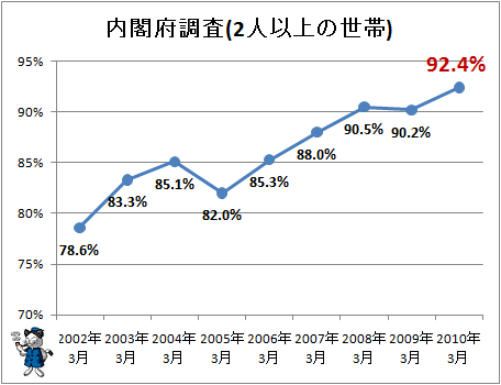 携帯電話普及率(内閣府調査・2人以上の世帯)