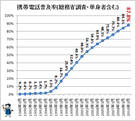 携帯電話普及率(総務省調査・単身者含む)