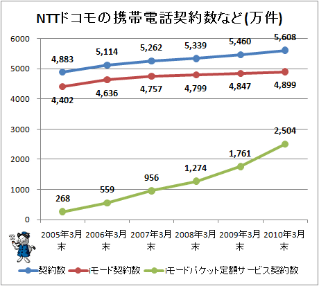 NTTドコモの携帯電話契約数など(万件)