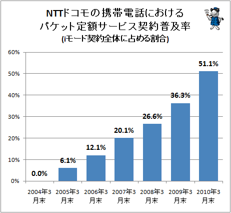 NTTドコモの携帯電話におけるパケット定額サービス契約普及率(iモード契約全体に占める割合)