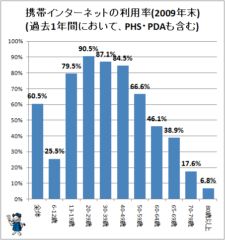 携帯インターネットの利用率(2009年末)(過去1年間において、PHS・PDAも含む)