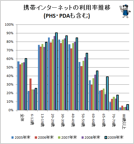 携帯インターネットの利用率推移(PHS・PDAも含む)
