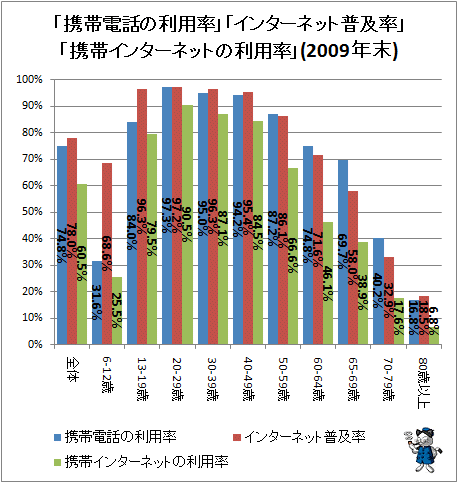 「携帯電話の利用率」「インターネット普及率」「携帯インターネットの利用率」