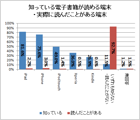 ↑ 知っている電子書籍が読める端末・実際に読んだことがある端末