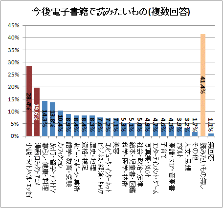 ↑ 今後電子書籍で読みたいもの(複数回答)