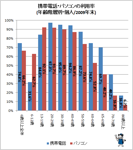携帯電話・パソコンの利用率(年齢階層別・個人/2009年末)