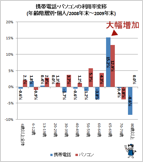 携帯電話・パソコンの利用率変移(年齢階層別・個人/2008年末-2009年末)<br>
