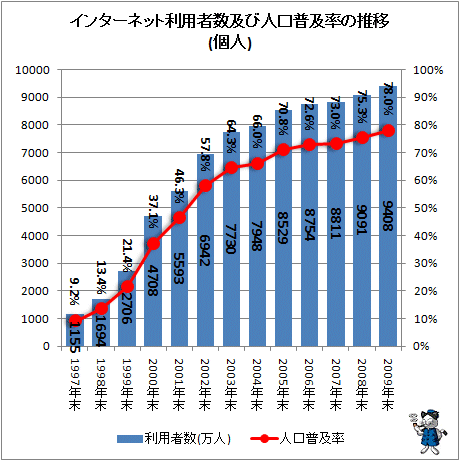 インターネット利用者数及び人口普及率の推移(個人)