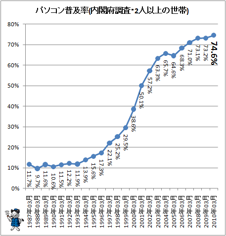 パソコン普及率(内閣府消費動向調査より、今回収録のためデータ更新)