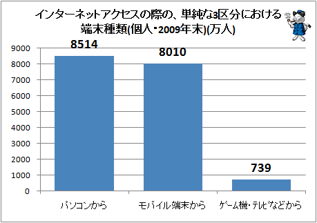 ↑ インターネットアクセスの際の、単純な3区分における端末種類(個人・2009年末)(万人)