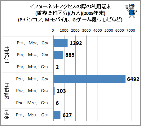 ↑ インターネットアクセスの際の利用端末(重複要件区分)(万人)(2009年末)(P:パソコン、M:モバイル、G:ゲーム機・テレビなど)