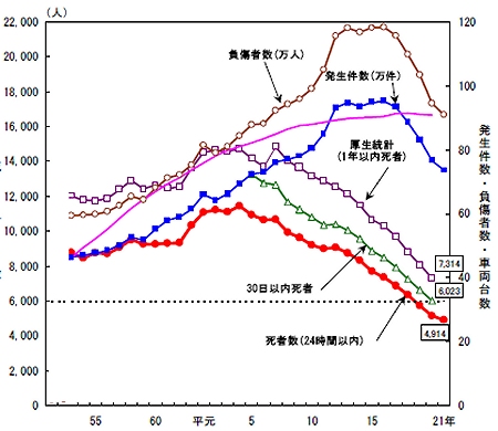 ↑ 交通事故発生件数・死者数・負傷者数の推移(昭和55年以降のみ抜粋)(ピンクは車両台数)