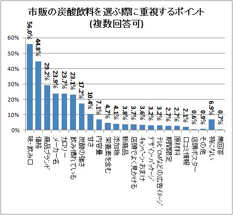 ↑ 市販の炭酸飲料を選ぶ際に重視するポイント(複数回答可)