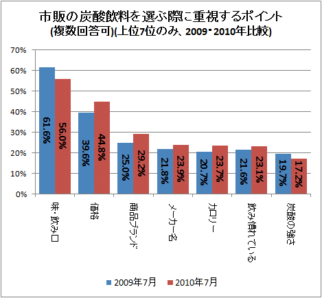 ↑ 市販の炭酸飲料を選ぶ際に重視するポイント(複数回答可)(上位7位のみ、2009・2010年比較)