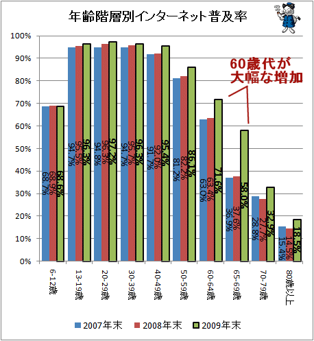 年齢階層別インターネット普及率