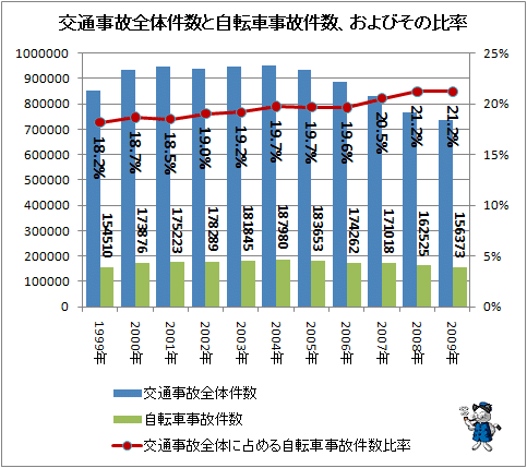 ↑ 交通事故全体件数と自転車事故件数、およびその比率