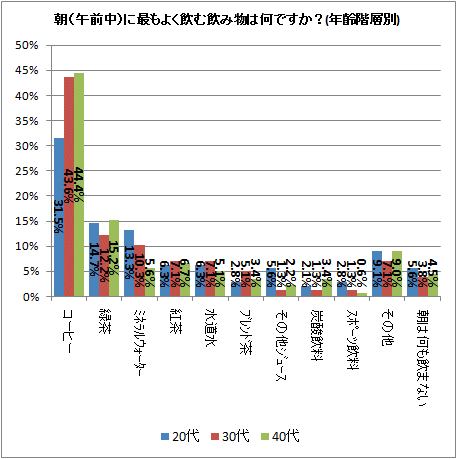 ↑ 朝(午前中)に最もよく飲む飲み物は何ですか?(年齢階層別)