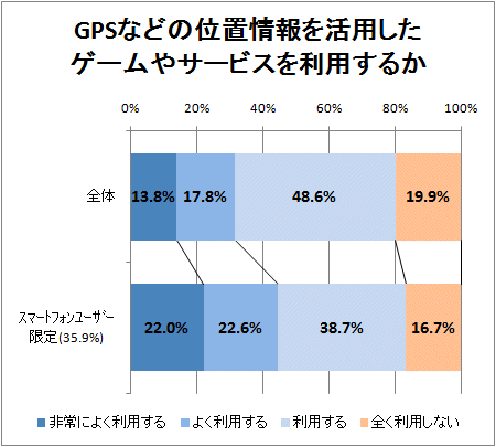 ↑ GPSなどの位置情報を活用したゲームやサービスを利用するか