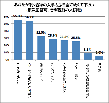 ↑ あなたが聴く音楽の入手方法を全て教えて下さい(複数回答可、音楽視聴の人限定)
