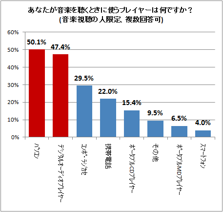 ↑ あなたが音楽を聴くときに使うプレイヤーは何ですか?(音楽視聴の人限定、複数回答可)