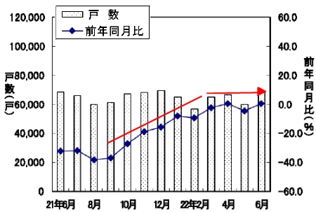 新設住宅戸数の変遷