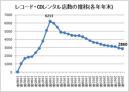↑ レコード・CDレンタル店数の推移(各年年末)
