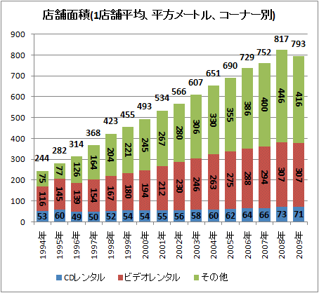 ↑ CDレンタル店のコーナー別店舗面積(1店舗平均、平方メートル、コーナー別)※コーナーの重複計算のためか近年データでは全項目を足すと全体数以上になる