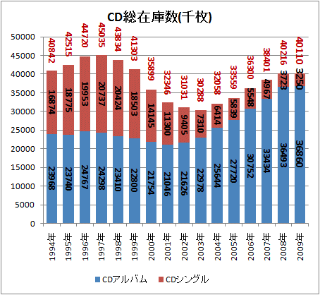 ↑ CD総在庫数(千枚)