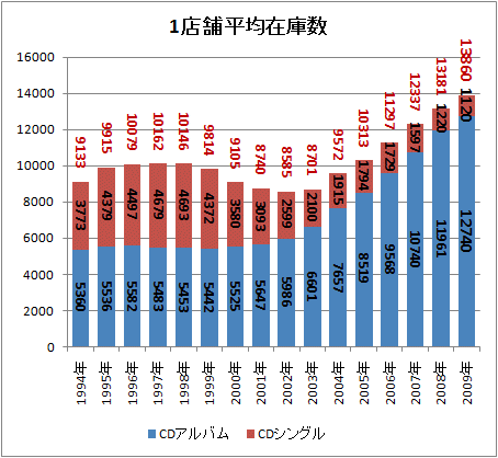 ↑ 1店舗平均在庫数