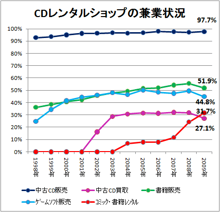↑ CDレンタルショップの兼業状況