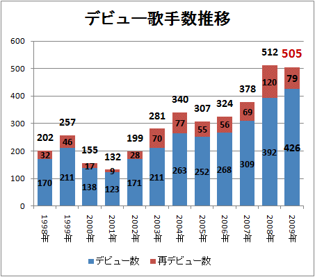 ↑ デビュー歌手数推移
