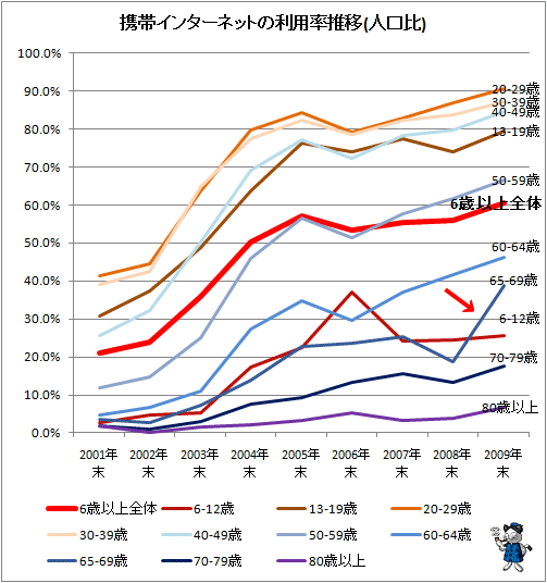 ↑ 携帯インターネットの利用率推移(人口比)