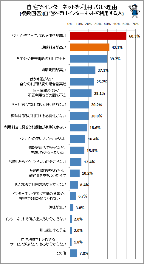 ↑ 自宅でインターネットを利用しない理由(複数回答)(自宅外ではインターネットを利用する人)