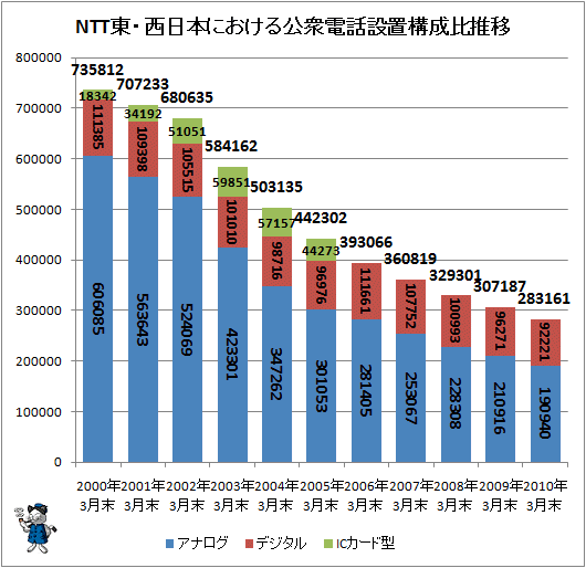 ↑ NTT東・西日本における公衆電話設置構成比推移