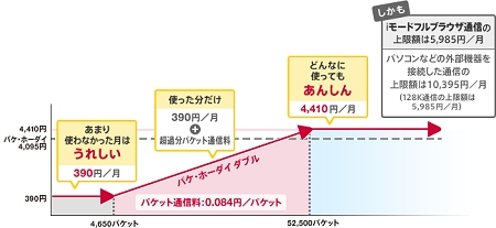↑ FOMAでiモード通信のみをご利用の場合