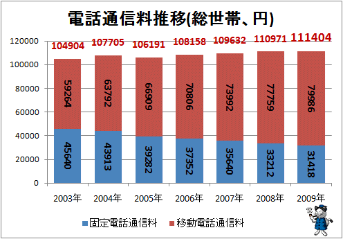 ↑ 電話通信料推移(総世帯、円)