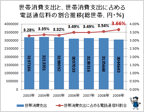 ↑ 世帯消費支出と、世帯消費支出に占める電話通信料の割合推移(総世帯、円・%)